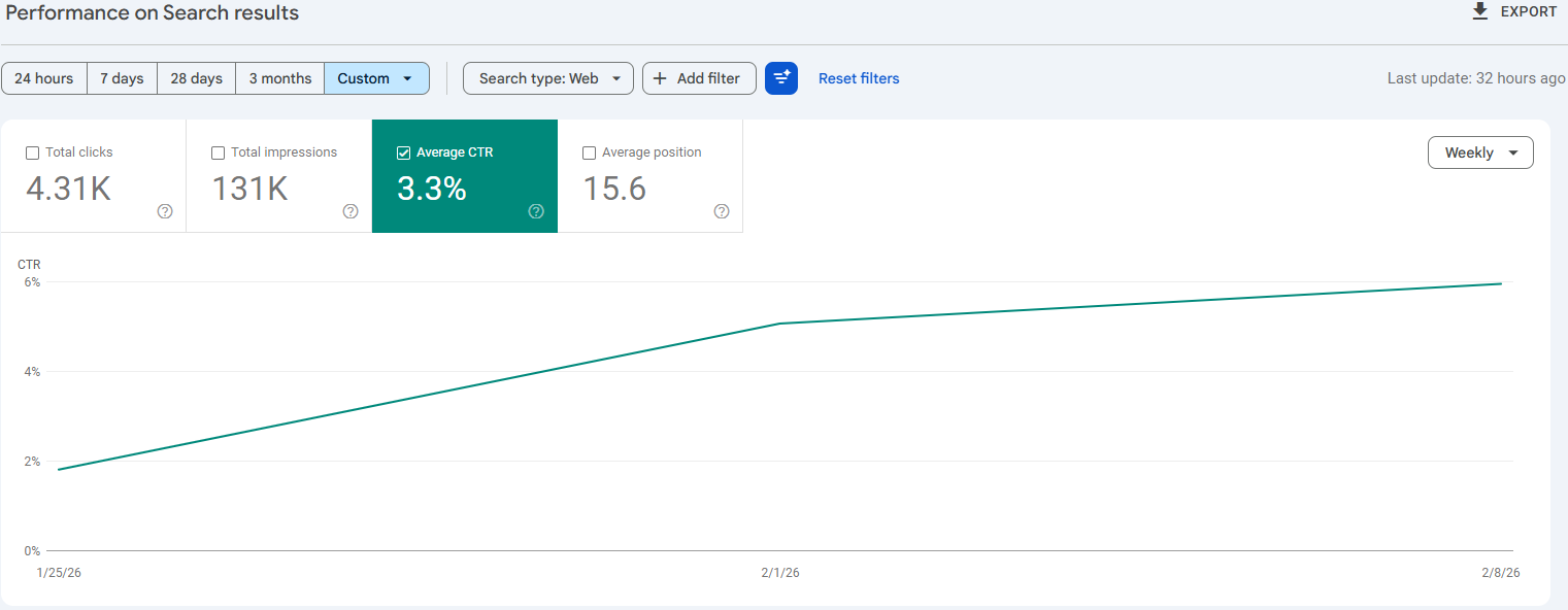 Google Search Console CTR data trending upward — the type of engagement signal that feeds into Google's NavBoost system