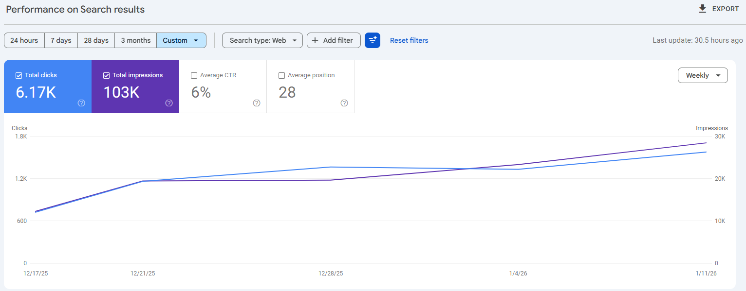 Google Search Console performance data showing clicks and impressions both trending upward